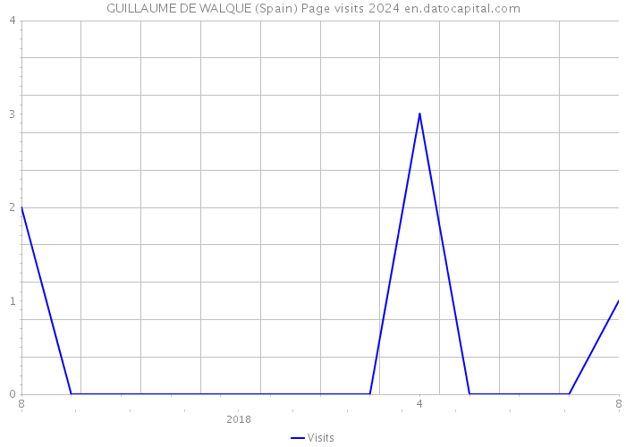 GUILLAUME DE WALQUE (Spain) Page visits 2024 