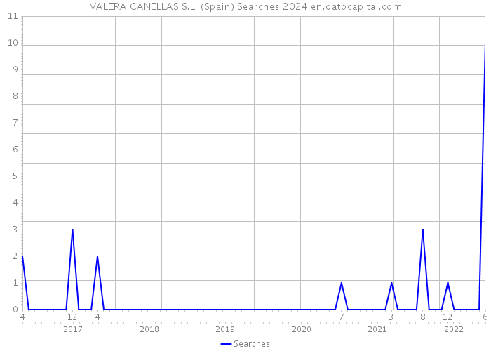 VALERA CANELLAS S.L. (Spain) Searches 2024 