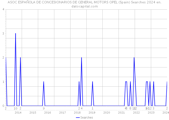 ASOC ESPAÑOLA DE CONCESIONARIOS DE GENERAL MOTORS OPEL (Spain) Searches 2024 