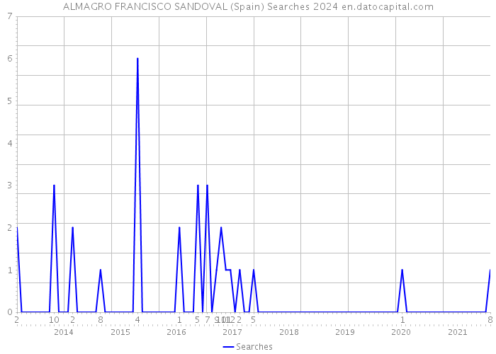 ALMAGRO FRANCISCO SANDOVAL (Spain) Searches 2024 