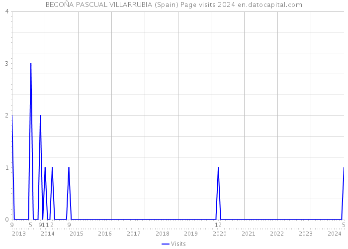 BEGOÑA PASCUAL VILLARRUBIA (Spain) Page visits 2024 