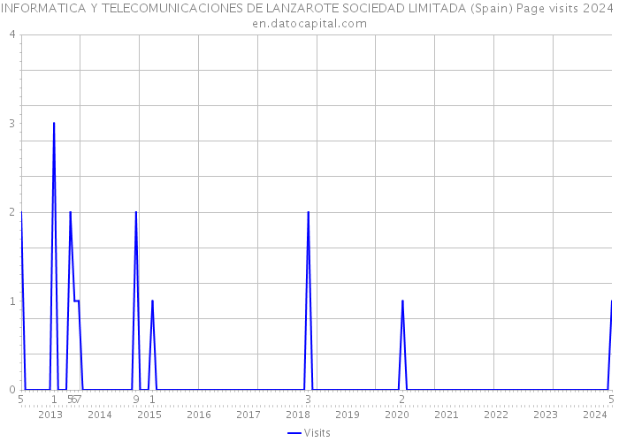 INFORMATICA Y TELECOMUNICACIONES DE LANZAROTE SOCIEDAD LIMITADA (Spain) Page visits 2024 