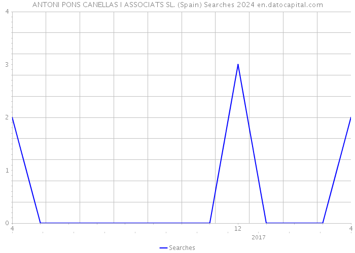 ANTONI PONS CANELLAS I ASSOCIATS SL. (Spain) Searches 2024 