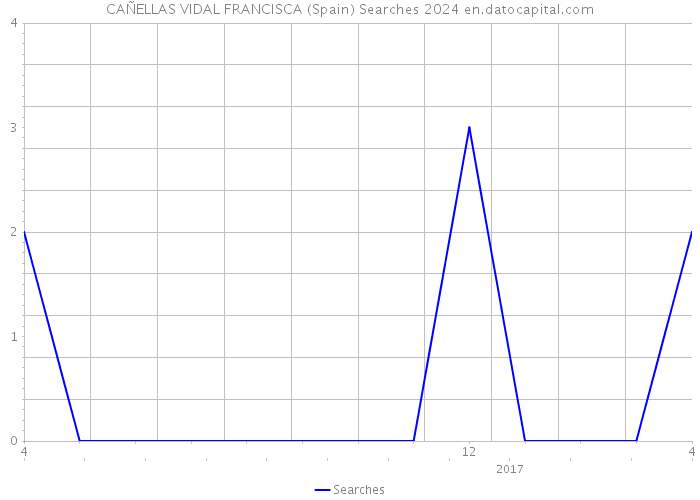 CAÑELLAS VIDAL FRANCISCA (Spain) Searches 2024 
