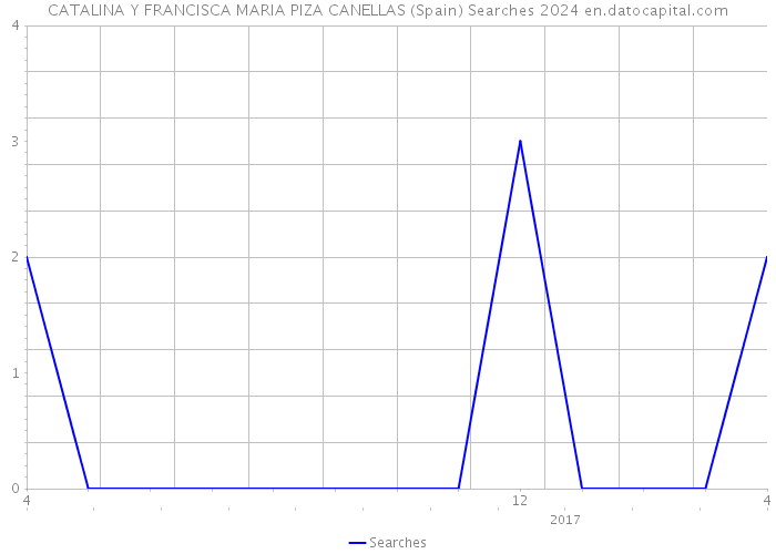 CATALINA Y FRANCISCA MARIA PIZA CANELLAS (Spain) Searches 2024 