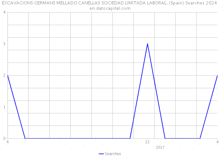 EXCAVACIONS GERMANS MELLADO CANELLAS SOCIEDAD LIMITADA LABORAL. (Spain) Searches 2024 