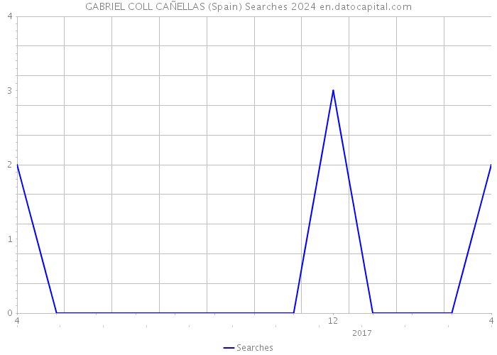 GABRIEL COLL CAÑELLAS (Spain) Searches 2024 