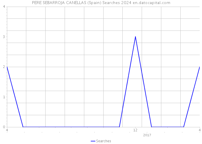 PERE SEBARROJA CANELLAS (Spain) Searches 2024 