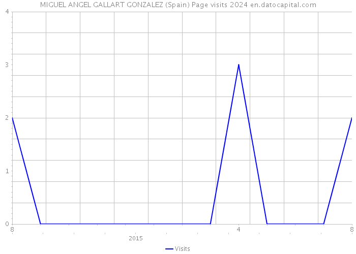 MIGUEL ANGEL GALLART GONZALEZ (Spain) Page visits 2024 