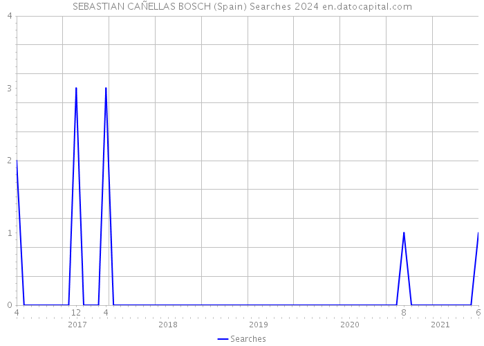 SEBASTIAN CAÑELLAS BOSCH (Spain) Searches 2024 