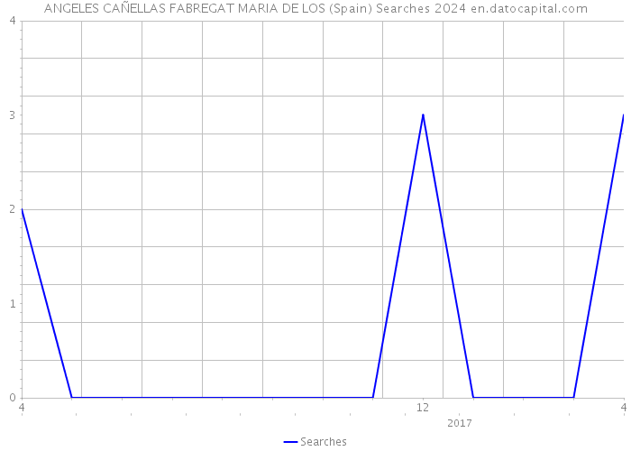 ANGELES CAÑELLAS FABREGAT MARIA DE LOS (Spain) Searches 2024 
