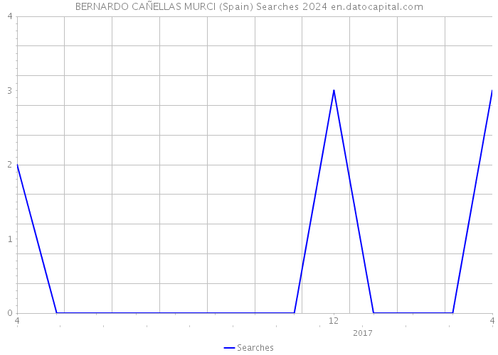 BERNARDO CAÑELLAS MURCI (Spain) Searches 2024 