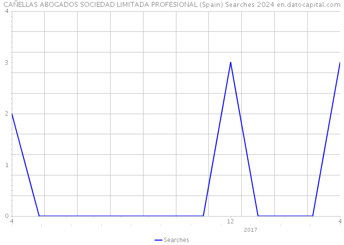 CAÑELLAS ABOGADOS SOCIEDAD LIMITADA PROFESIONAL (Spain) Searches 2024 