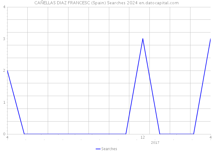 CAÑELLAS DIAZ FRANCESC (Spain) Searches 2024 