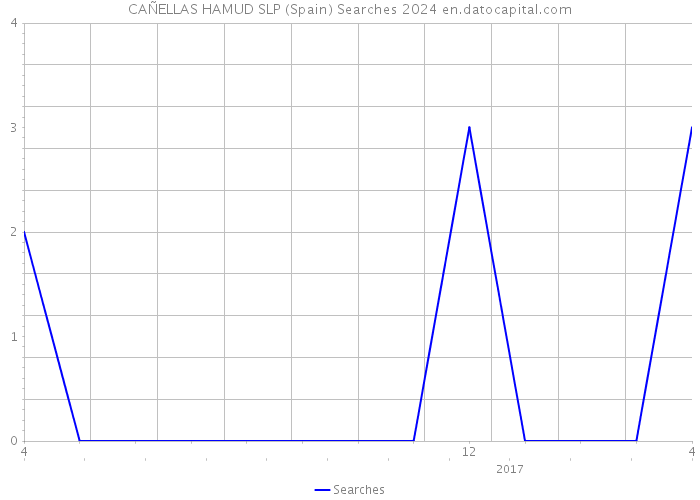 CAÑELLAS HAMUD SLP (Spain) Searches 2024 