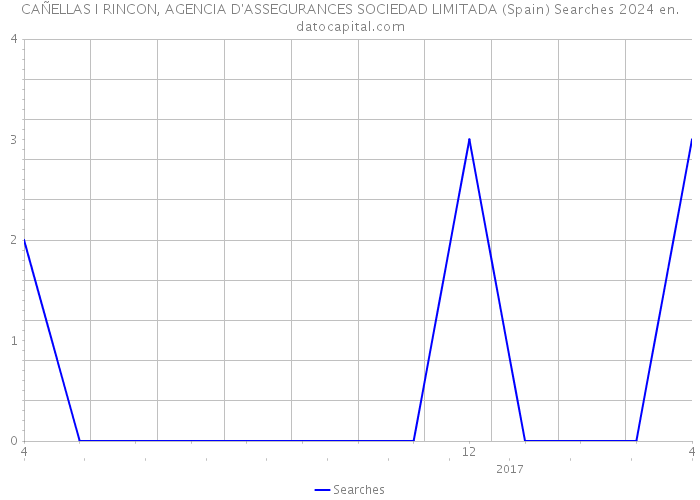 CAÑELLAS I RINCON, AGENCIA D'ASSEGURANCES SOCIEDAD LIMITADA (Spain) Searches 2024 