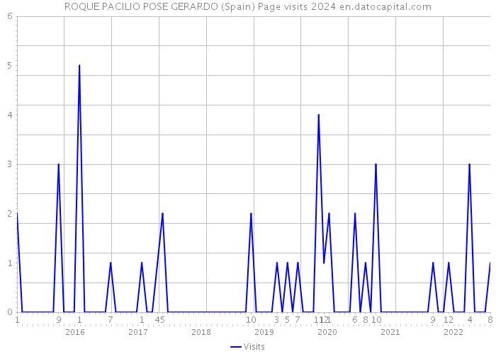 ROQUE PACILIO POSE GERARDO (Spain) Page visits 2024 