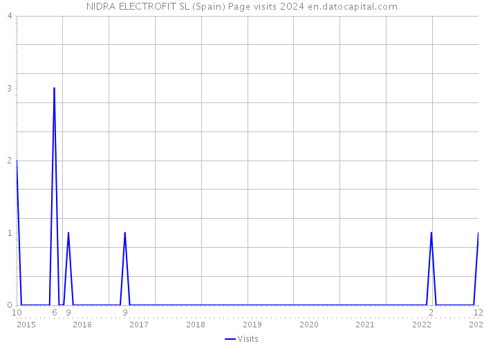 NIDRA ELECTROFIT SL (Spain) Page visits 2024 