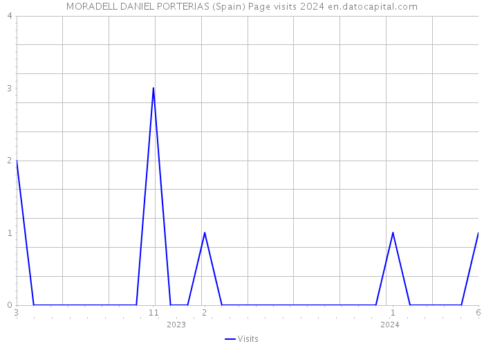 MORADELL DANIEL PORTERIAS (Spain) Page visits 2024 