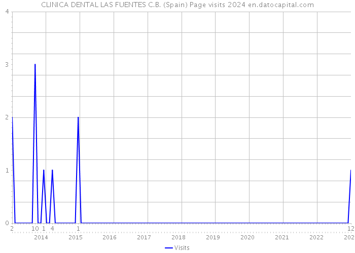CLINICA DENTAL LAS FUENTES C.B. (Spain) Page visits 2024 