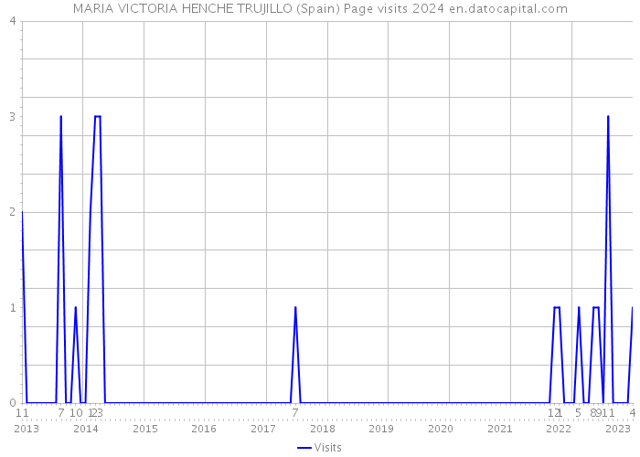 MARIA VICTORIA HENCHE TRUJILLO (Spain) Page visits 2024 
