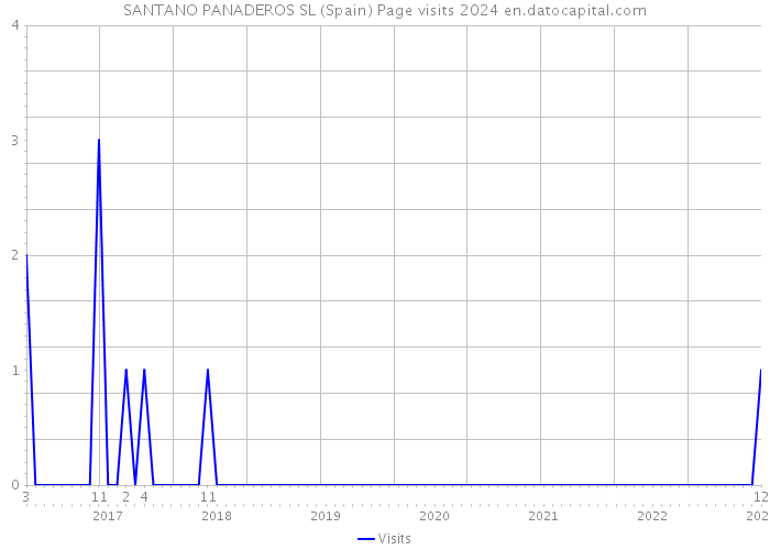 SANTANO PANADEROS SL (Spain) Page visits 2024 