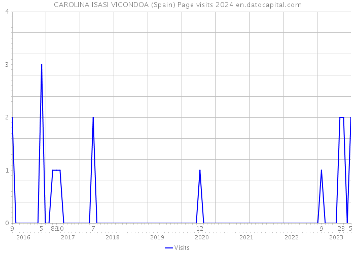 CAROLINA ISASI VICONDOA (Spain) Page visits 2024 