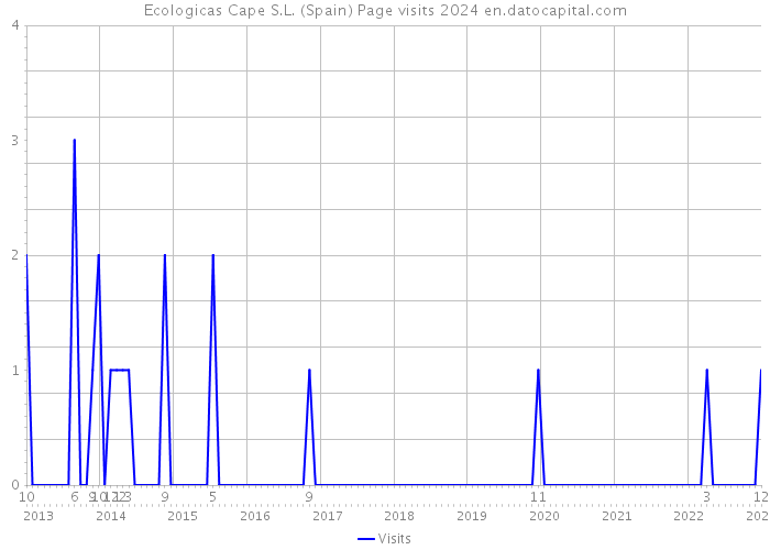 Ecologicas Cape S.L. (Spain) Page visits 2024 