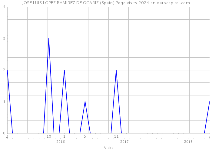 JOSE LUIS LOPEZ RAMIREZ DE OCARIZ (Spain) Page visits 2024 