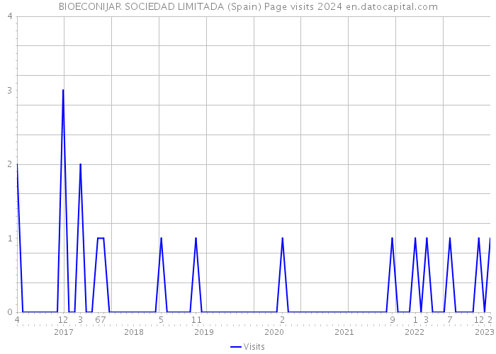 BIOECONIJAR SOCIEDAD LIMITADA (Spain) Page visits 2024 