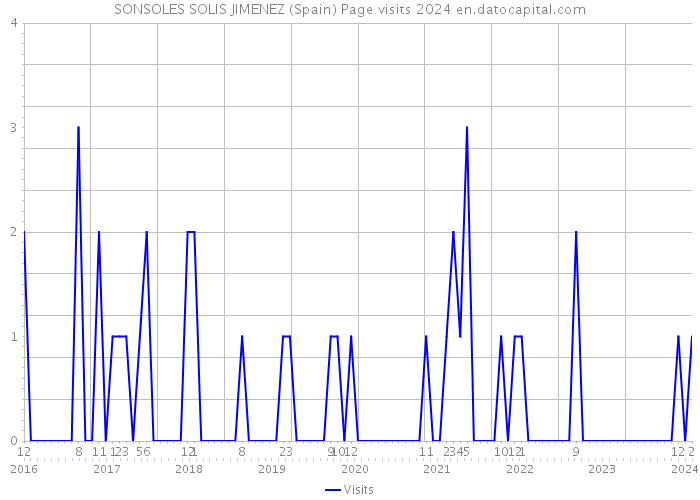 SONSOLES SOLIS JIMENEZ (Spain) Page visits 2024 