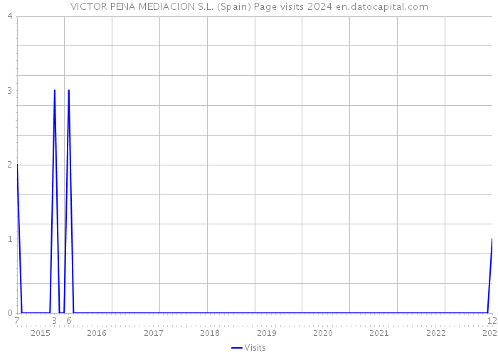 VICTOR PENA MEDIACION S.L. (Spain) Page visits 2024 