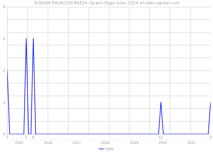 SUSANA PALACIOS BAEZA (Spain) Page visits 2024 