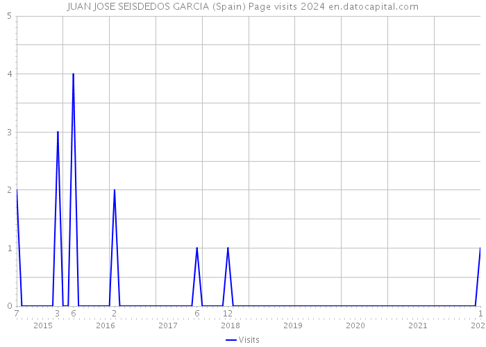 JUAN JOSE SEISDEDOS GARCIA (Spain) Page visits 2024 
