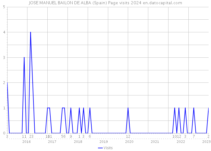 JOSE MANUEL BAILON DE ALBA (Spain) Page visits 2024 