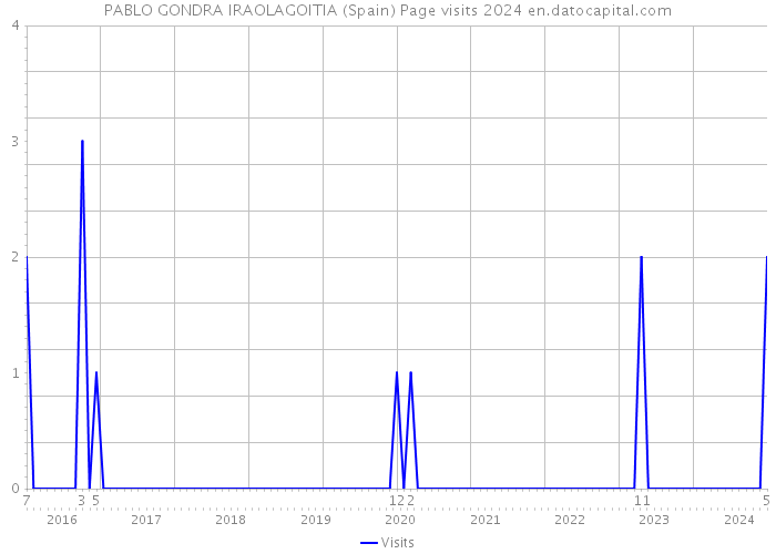 PABLO GONDRA IRAOLAGOITIA (Spain) Page visits 2024 