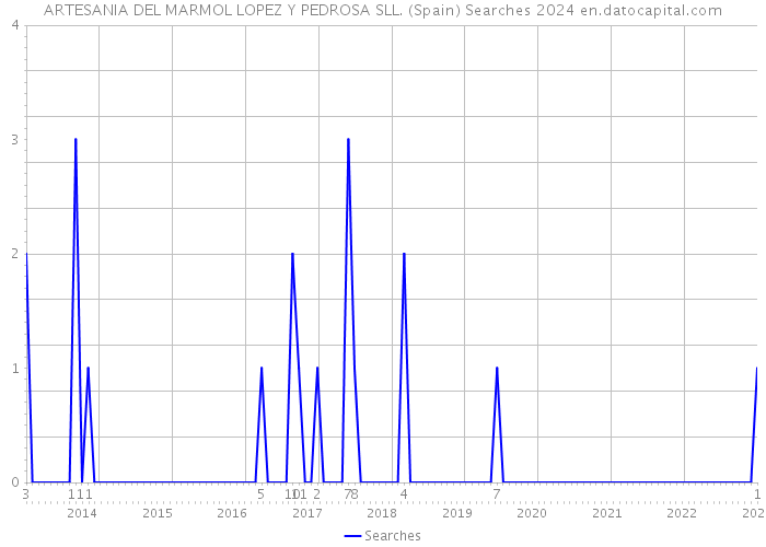 ARTESANIA DEL MARMOL LOPEZ Y PEDROSA SLL. (Spain) Searches 2024 