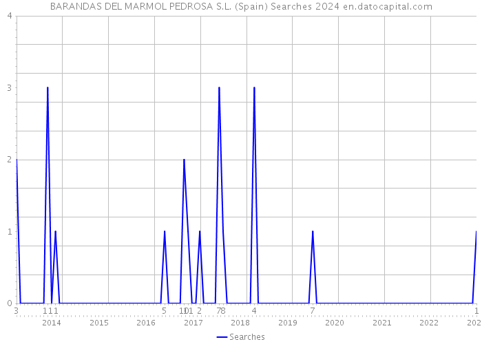 BARANDAS DEL MARMOL PEDROSA S.L. (Spain) Searches 2024 