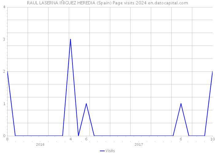 RAUL LASERNA IÑIGUEZ HEREDIA (Spain) Page visits 2024 