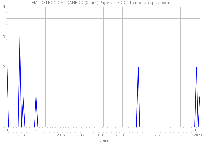 EMILIO LEON CANDANEDO (Spain) Page visits 2024 