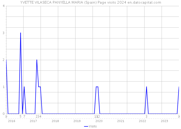 YVETTE VILASECA PANYELLA MARIA (Spain) Page visits 2024 