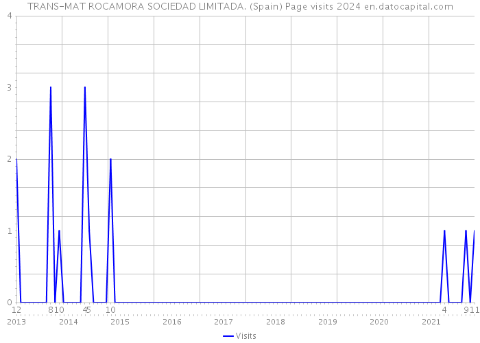 TRANS-MAT ROCAMORA SOCIEDAD LIMITADA. (Spain) Page visits 2024 