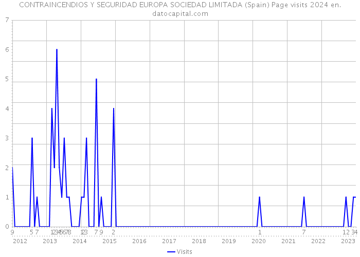 CONTRAINCENDIOS Y SEGURIDAD EUROPA SOCIEDAD LIMITADA (Spain) Page visits 2024 