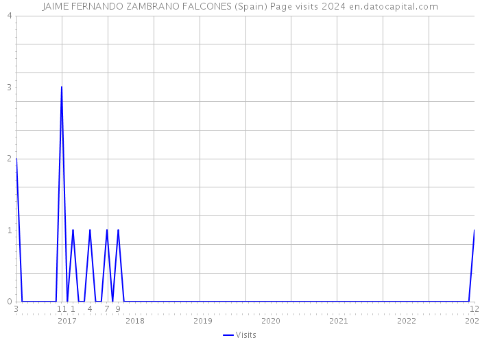 JAIME FERNANDO ZAMBRANO FALCONES (Spain) Page visits 2024 