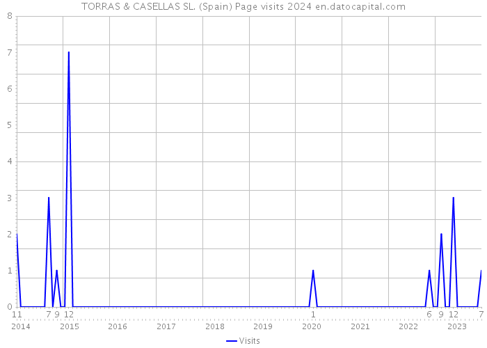 TORRAS & CASELLAS SL. (Spain) Page visits 2024 