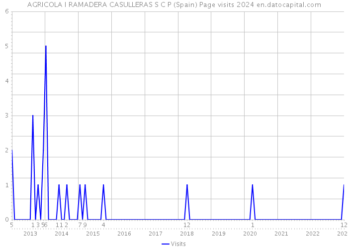 AGRICOLA I RAMADERA CASULLERAS S C P (Spain) Page visits 2024 