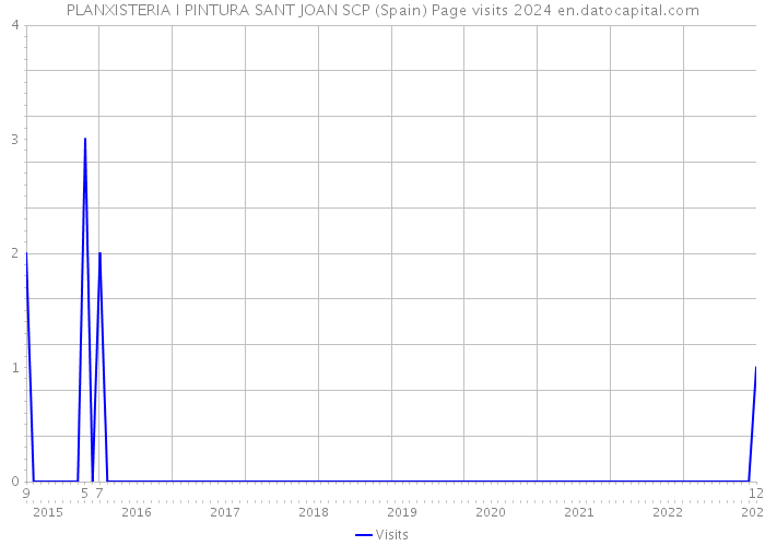 PLANXISTERIA I PINTURA SANT JOAN SCP (Spain) Page visits 2024 