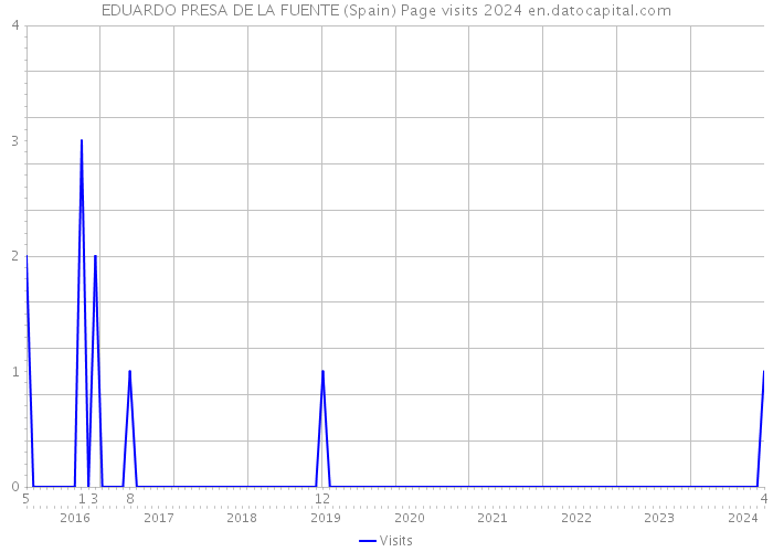 EDUARDO PRESA DE LA FUENTE (Spain) Page visits 2024 