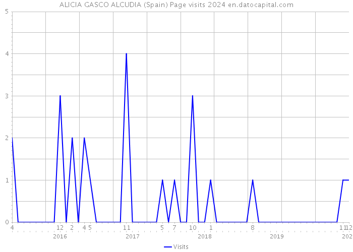 ALICIA GASCO ALCUDIA (Spain) Page visits 2024 