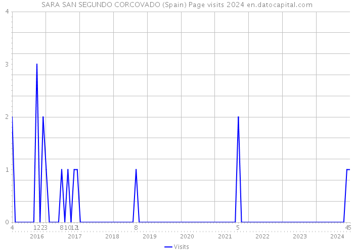 SARA SAN SEGUNDO CORCOVADO (Spain) Page visits 2024 